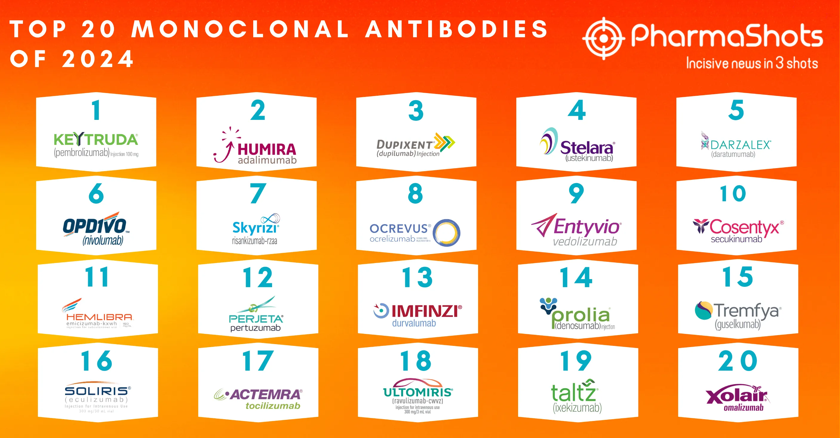 Top 20 Monoclonal Antibodies of 2024