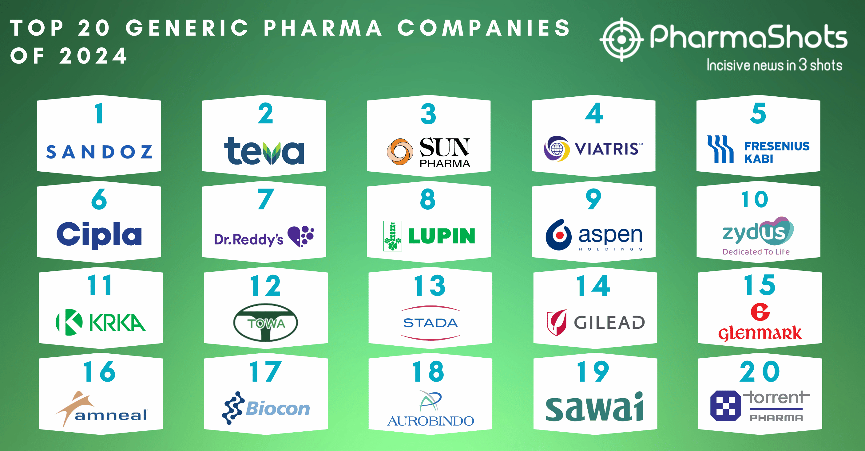 Top 20 Generic Pharma Companies of 20