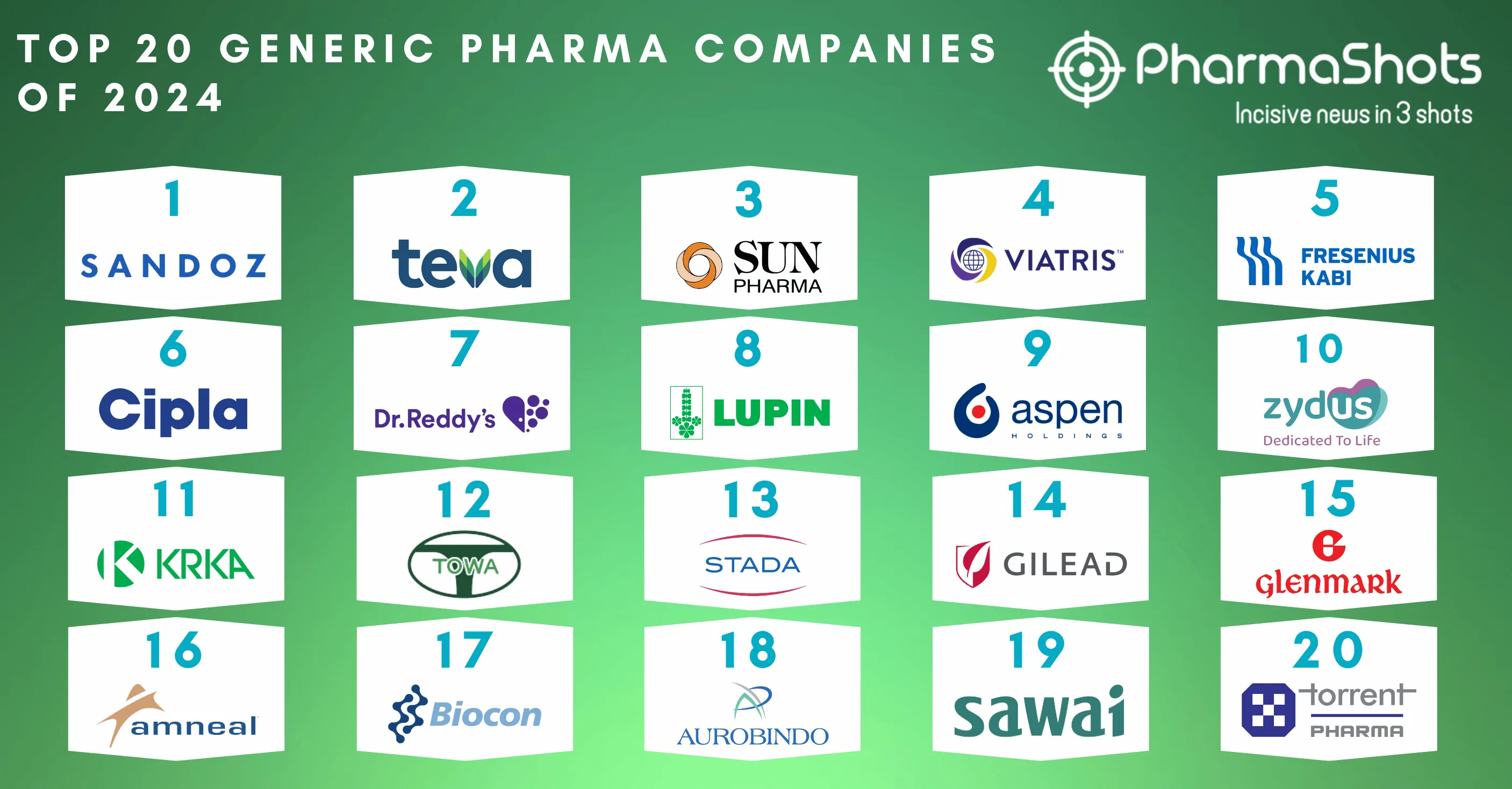 Top 20 Generic Pharma Companies of 2024