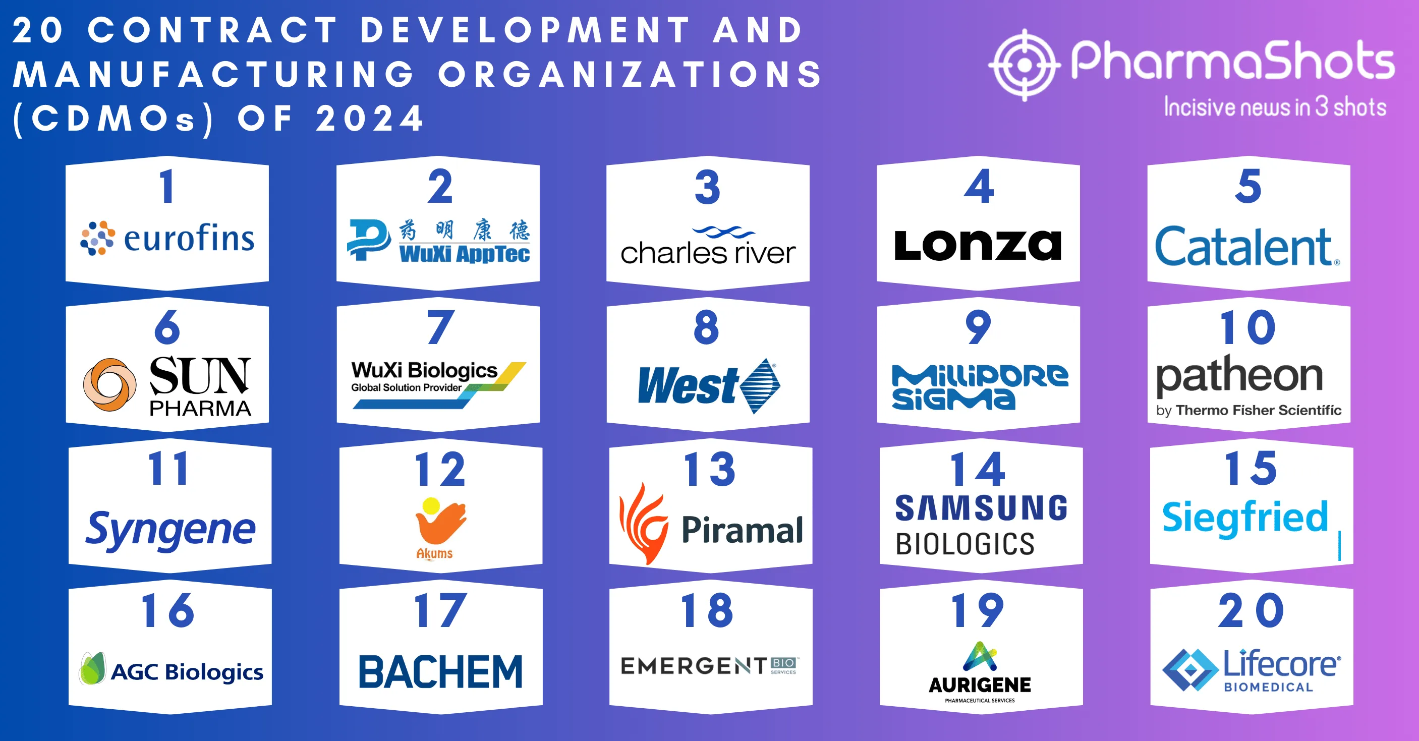 20 Contract Development and Manufacturing Organizations (CDMO) of 2024