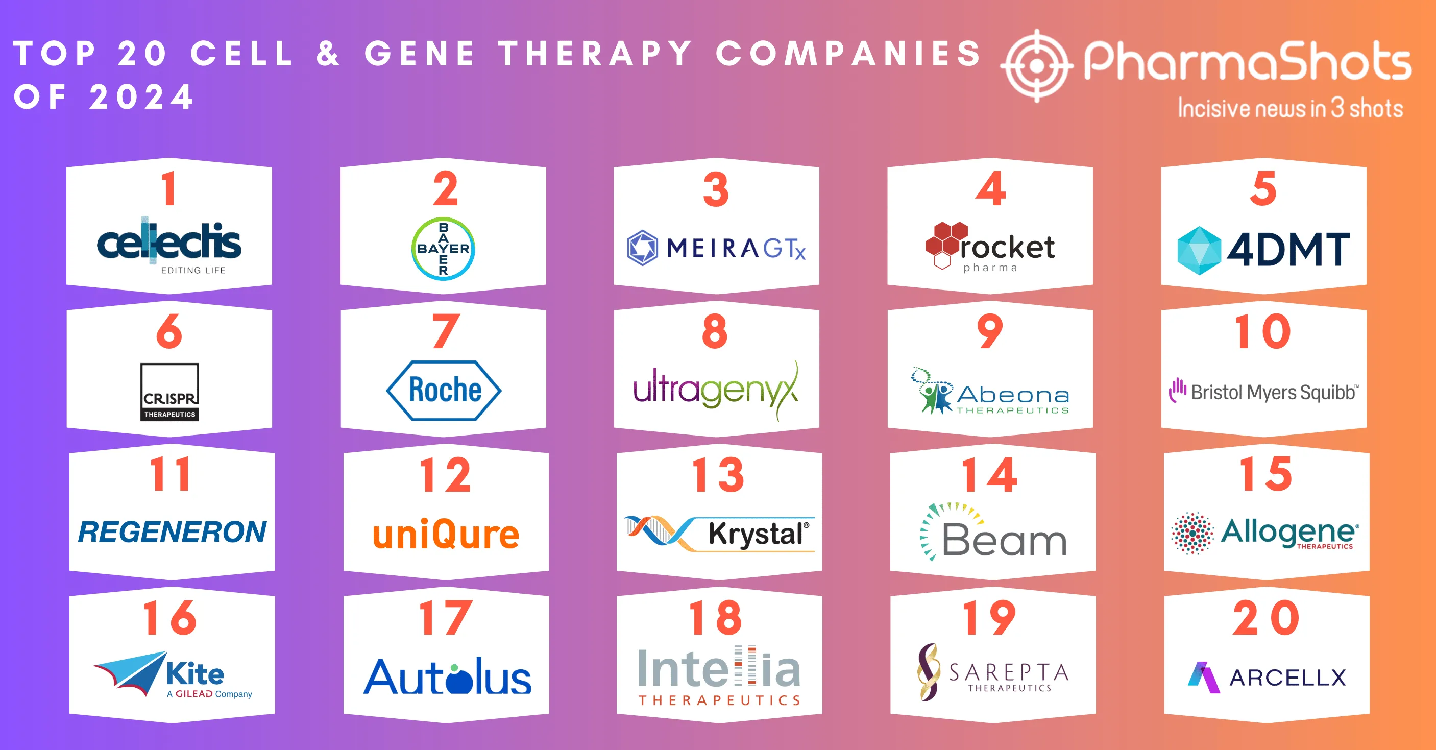 Top 20 Cell and Gene Therapy Companies of 2024