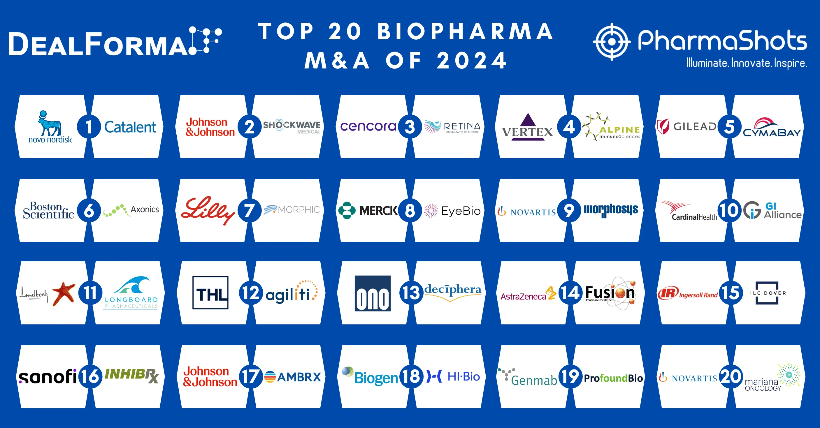 Top 20 Biopharma M&A of 2024 by Total Deal Value