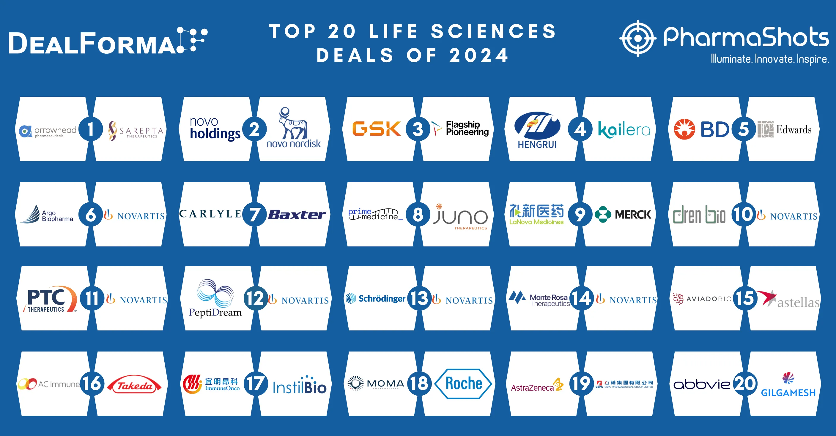 Top 20 Life Sciences Deals of 2024 by Total Deal Value 