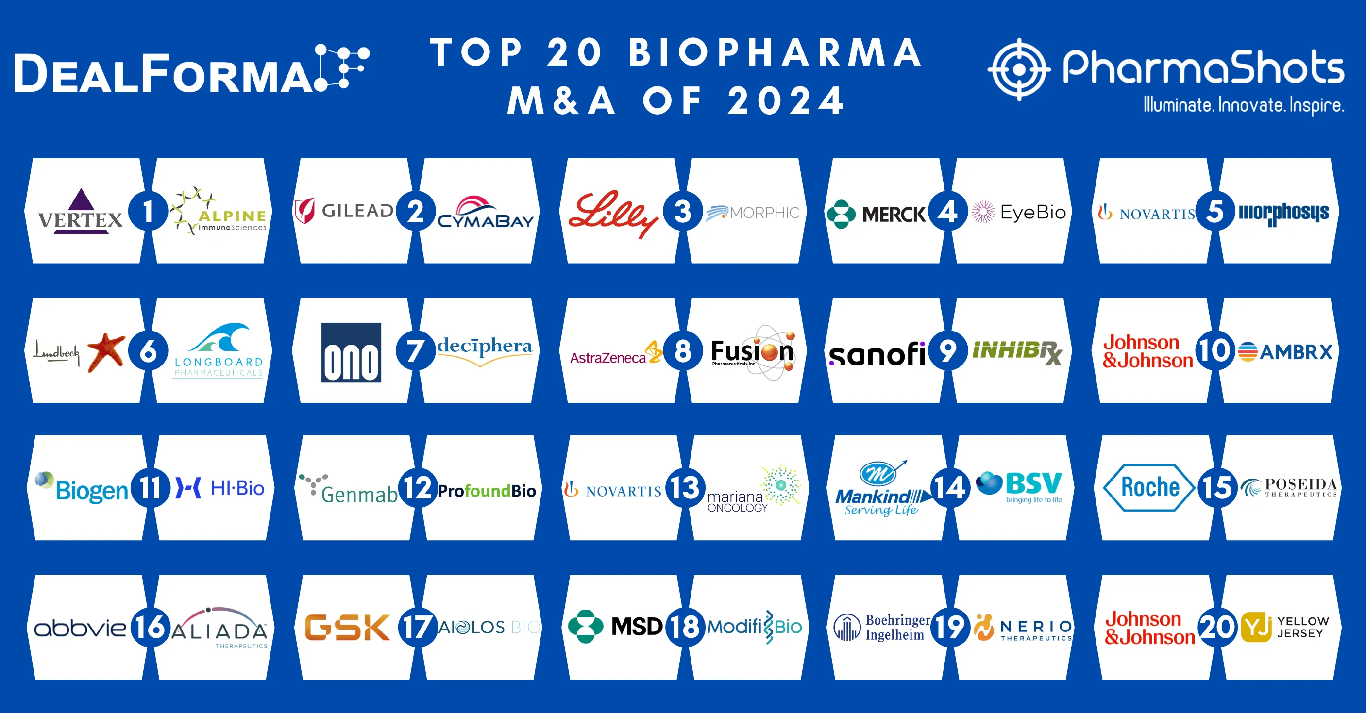 Top 20 Biopharma M&A of 2024 by Total Deal Value