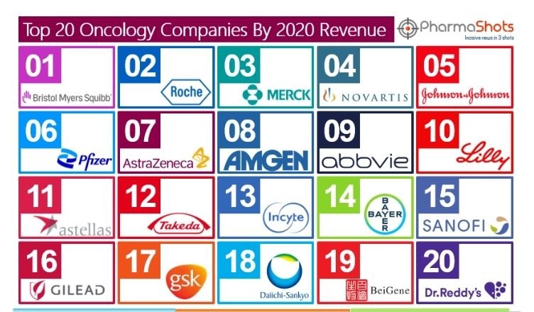 Oncology Companies Based Top 20 2020