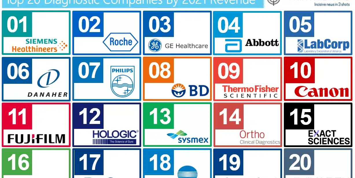 Diagnostics Companies Top 20 2021