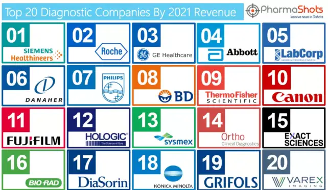 Diagnostics Companies Top 20 2021
