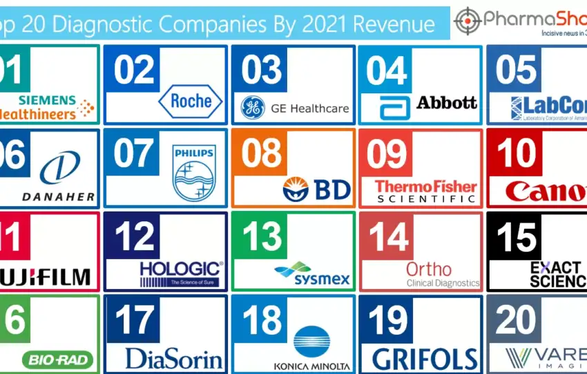 Diagnostics Companies Top 20 2021
