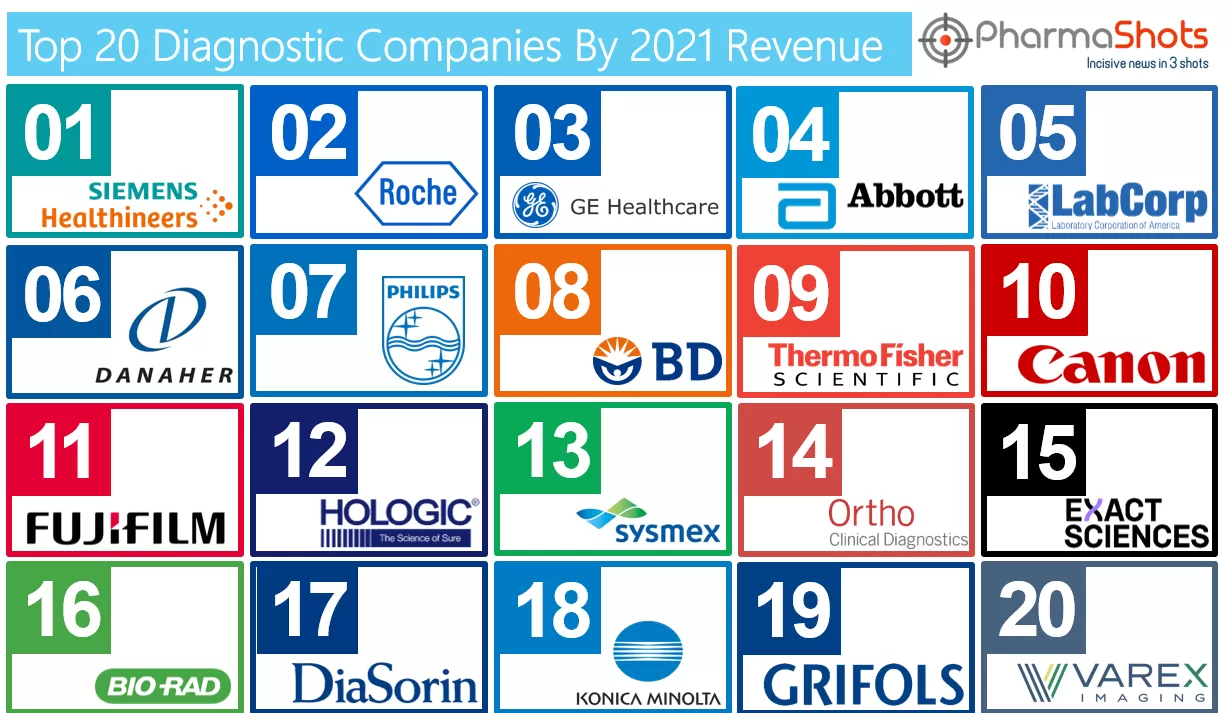 Diagnostics Companies Top 20 2021