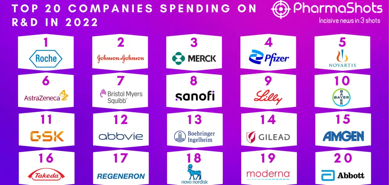 Companies Spending on R&D Top 20 2022