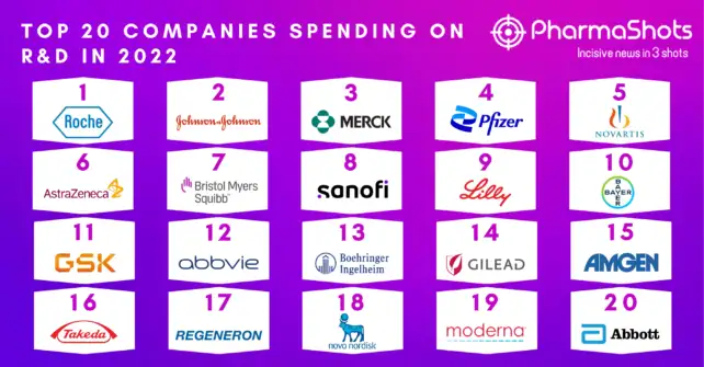 Companies Spending on R&D Top 20 2022