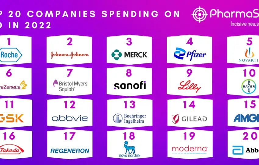 Companies Spending on R&D Top 20 2022