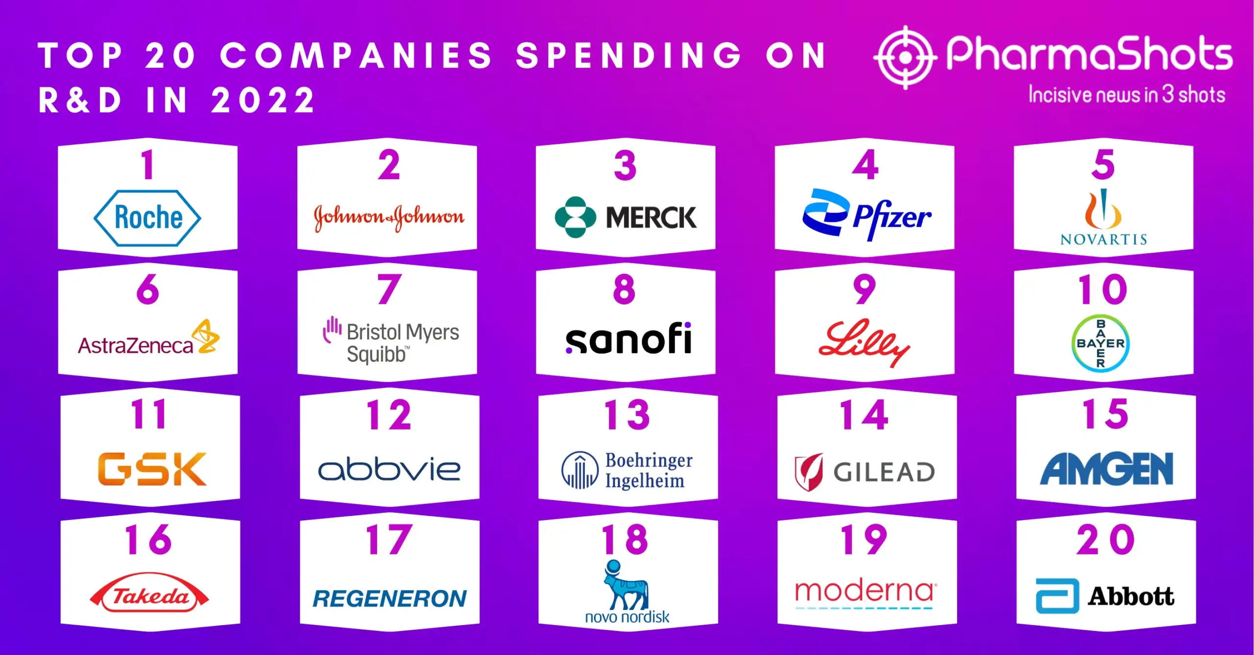Companies Spending on R&D Top 20 2022