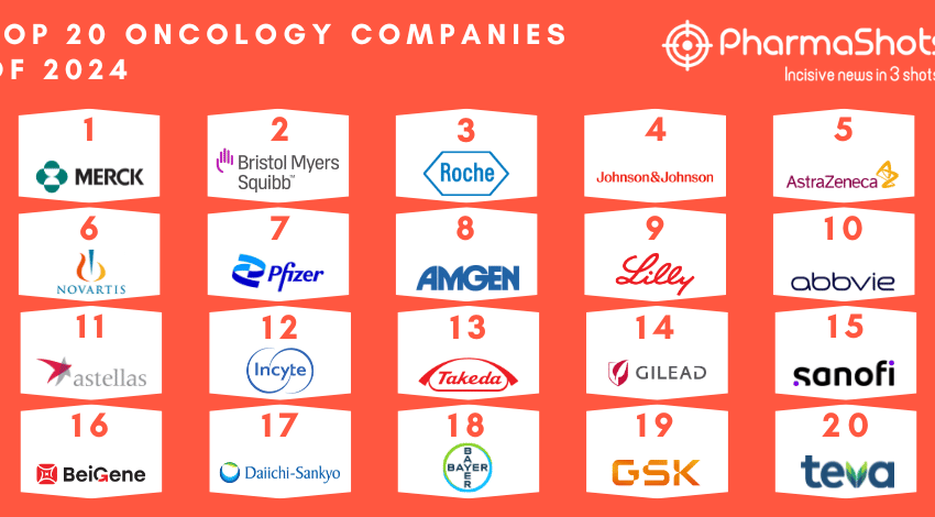 Top 20 R&D Spending Biopharma Companies of 2025 - PharmaShots