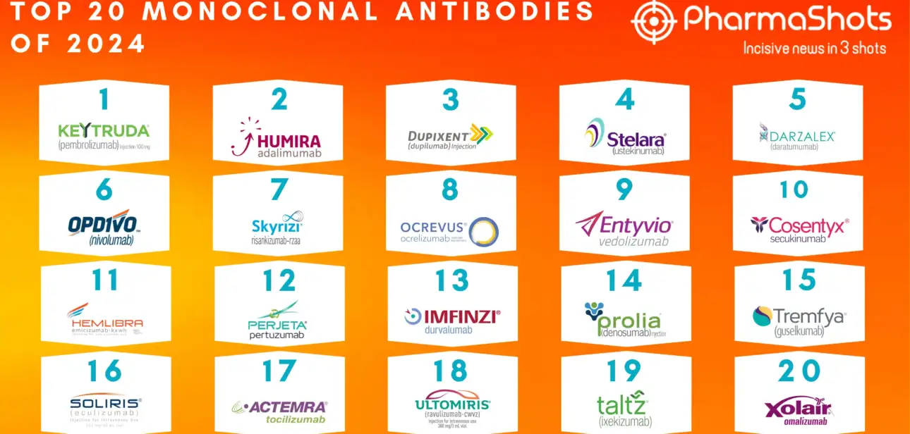 Monoclonal Antibodies Top 20 2024
