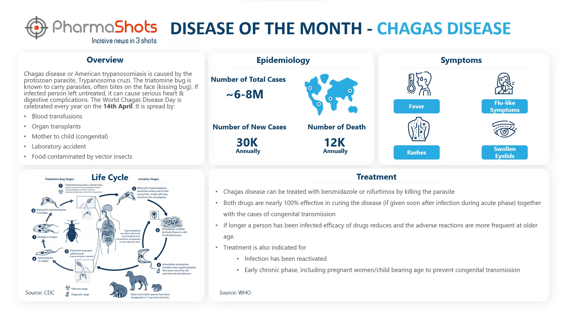 Disease of the Month: Chagas Disease (American Trypanosomiasis)