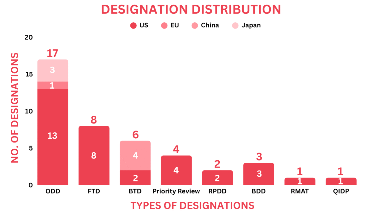 New Drug Designations - March 2025 - PharmaShots
