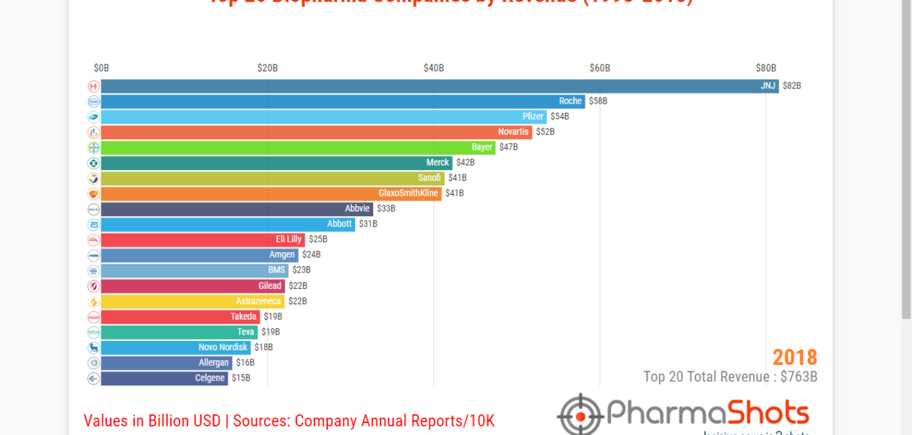 Insights+: An Analysis of Biopharma Companies Growth in Last 20 Years (1999-2018)