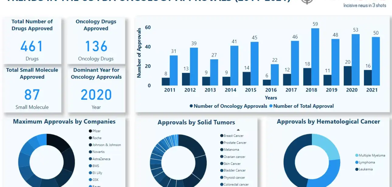 Insights+: Trends in the US FDA Oncology Approvals (2011-2021)