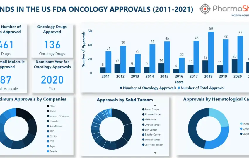Insights+: Trends in the US FDA Oncology Approvals (2011-2021)